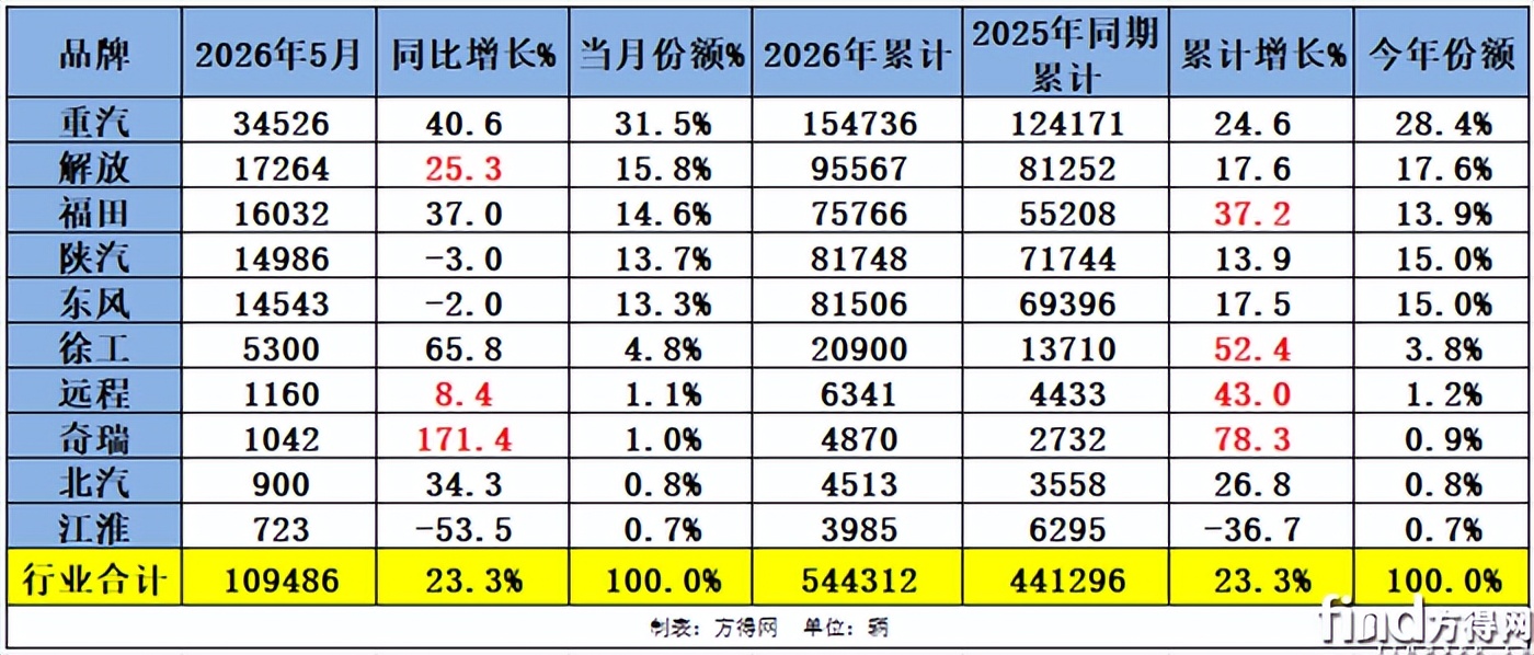 5月份重卡市占率31.5%，每3台就